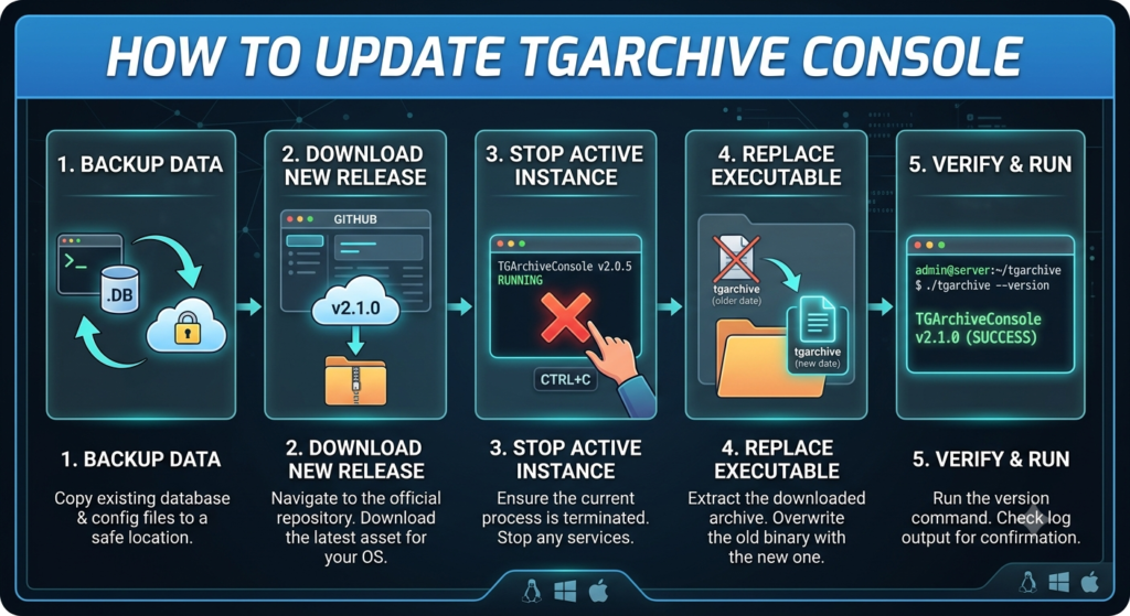 How to Update TGArchiveConsole