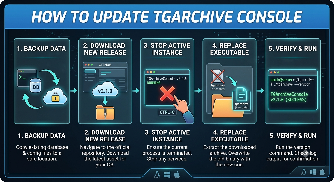 How to Update TGArchiveConsole